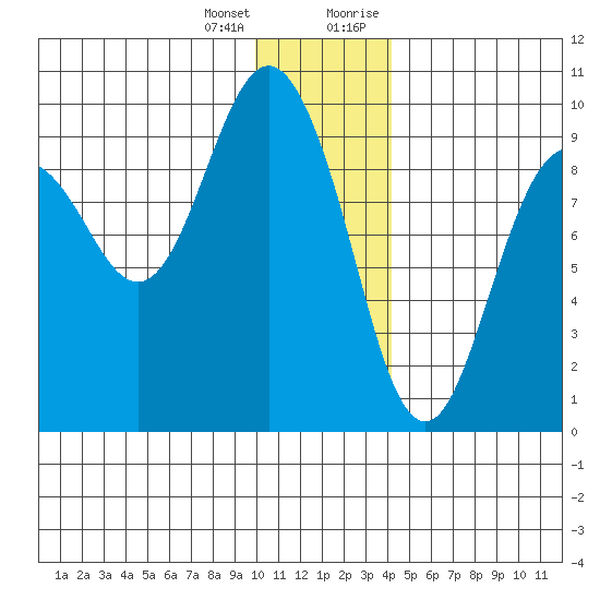 Upper Northwestern Fiord tide chart for Tuesday, January 3, 2023