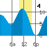 Upper Northwestern Fiord tide chart for Wednesday, January 4, 2023