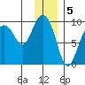 Upper Northwestern Fiord tide chart for Thursday, January 5, 2023