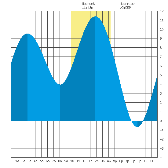 Upper Northwestern Fiord tide chart for Sunday, January 8, 2023