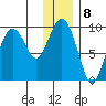 Upper Northwestern Fiord tide chart for Sunday, January 8, 2023