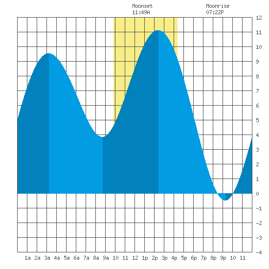 Upper Northwestern Fiord tide chart for Monday, January 9, 2023