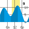 Upper Northwestern Fiord tide chart for Monday, January 9, 2023