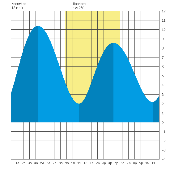Upper Northwestern Fiord tide chart for Saturday, February 11, 2023