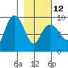 Upper Northwestern Fiord tide chart for Sunday, February 12, 2023
