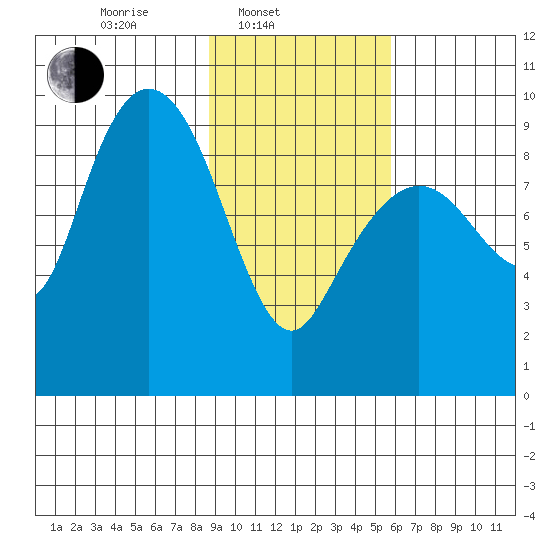 Upper Northwestern Fiord tide chart for Monday, February 13, 2023