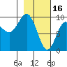 Upper Northwestern Fiord tide chart for Thursday, February 16, 2023