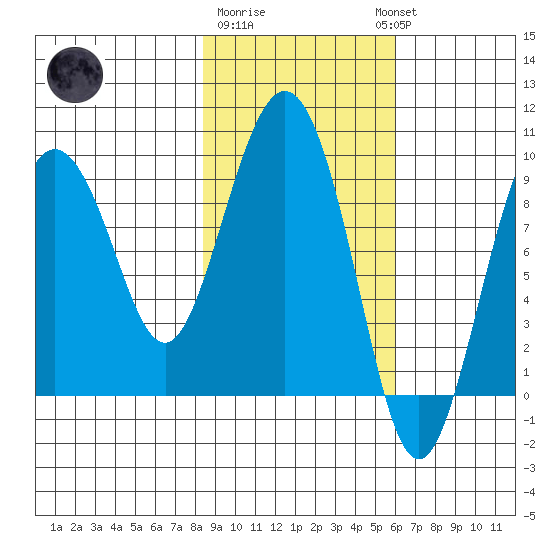 Upper Northwestern Fiord tide chart for Sunday, February 19, 2023