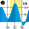 Upper Northwestern Fiord tide chart for Sunday, February 19, 2023