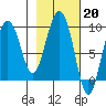 Upper Northwestern Fiord tide chart for Monday, February 20, 2023