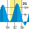 Upper Northwestern Fiord tide chart for Tuesday, February 21, 2023