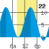 Upper Northwestern Fiord tide chart for Wednesday, February 22, 2023