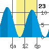 Upper Northwestern Fiord tide chart for Thursday, February 23, 2023