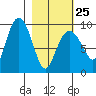 Upper Northwestern Fiord tide chart for Saturday, February 25, 2023
