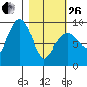 Upper Northwestern Fiord tide chart for Sunday, February 26, 2023