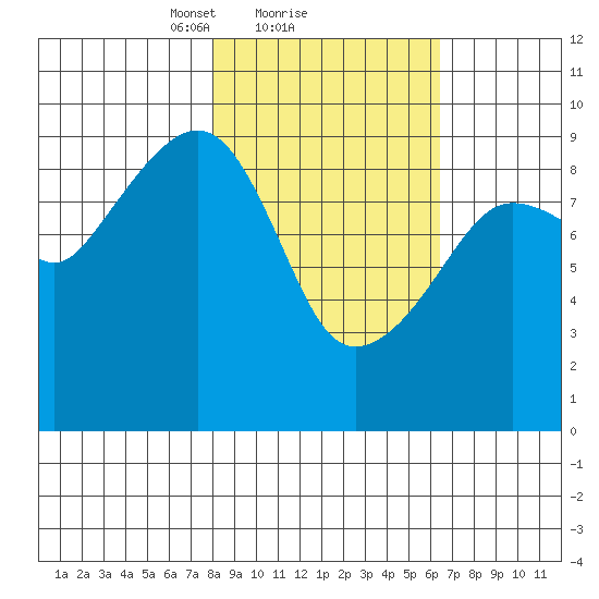 Upper Northwestern Fiord tide chart for Tuesday, February 28, 2023