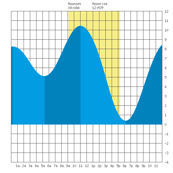 Upper Northwestern Fiord tide chart for Thursday, February 2, 2023