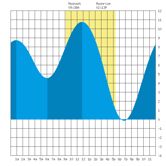 Upper Northwestern Fiord tide chart for Friday, February 3, 2023