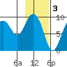 Upper Northwestern Fiord tide chart for Friday, February 3, 2023