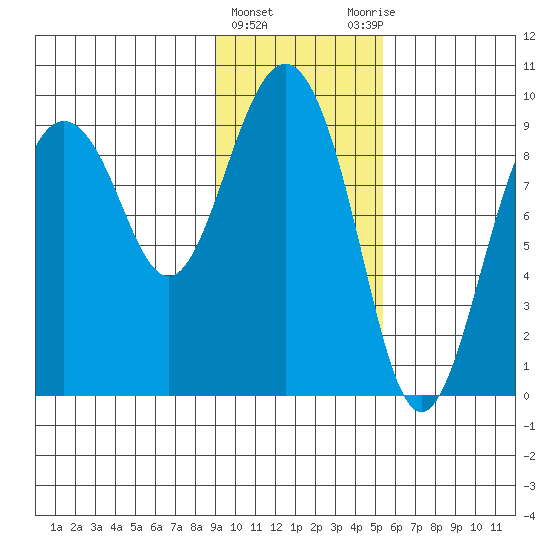 Upper Northwestern Fiord tide chart for Saturday, February 4, 2023