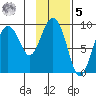 Upper Northwestern Fiord tide chart for Sunday, February 5, 2023