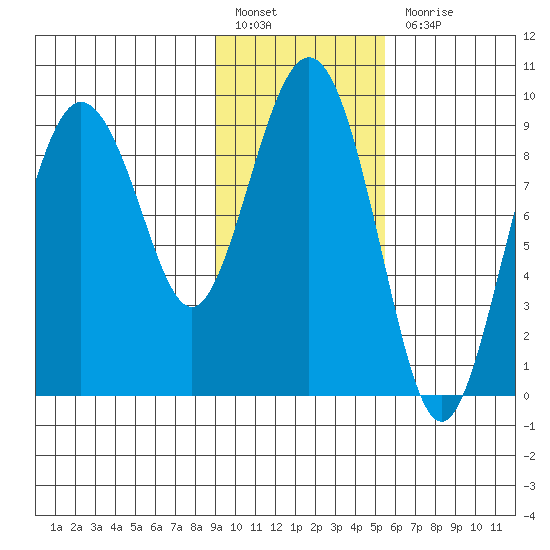 Upper Northwestern Fiord tide chart for Monday, February 6, 2023