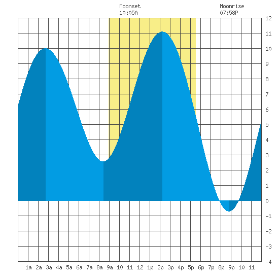 Upper Northwestern Fiord tide chart for Tuesday, February 7, 2023