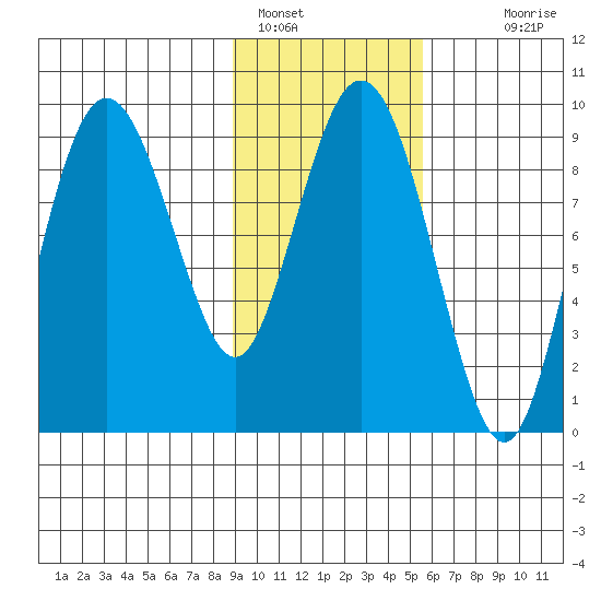 Upper Northwestern Fiord tide chart for Wednesday, February 8, 2023