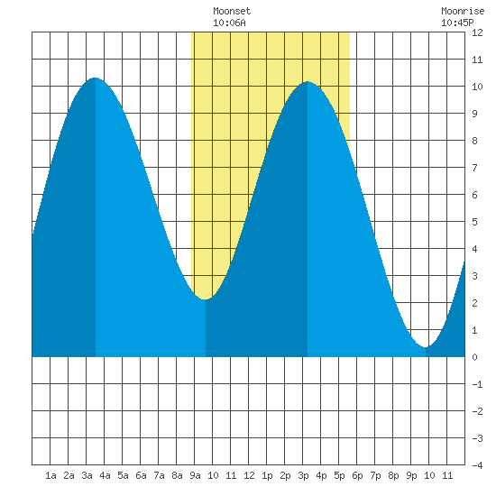 Upper Northwestern Fiord tide chart for Thursday, February 9, 2023