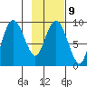 Upper Northwestern Fiord tide chart for Thursday, February 9, 2023