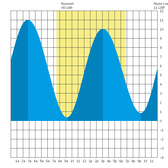 Upper Northwestern Fiord tide chart for Friday, March 10, 2023