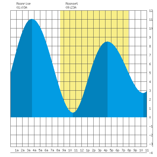 Upper Northwestern Fiord tide chart for Sunday, March 12, 2023