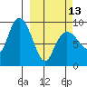 Upper Northwestern Fiord tide chart for Monday, March 13, 2023