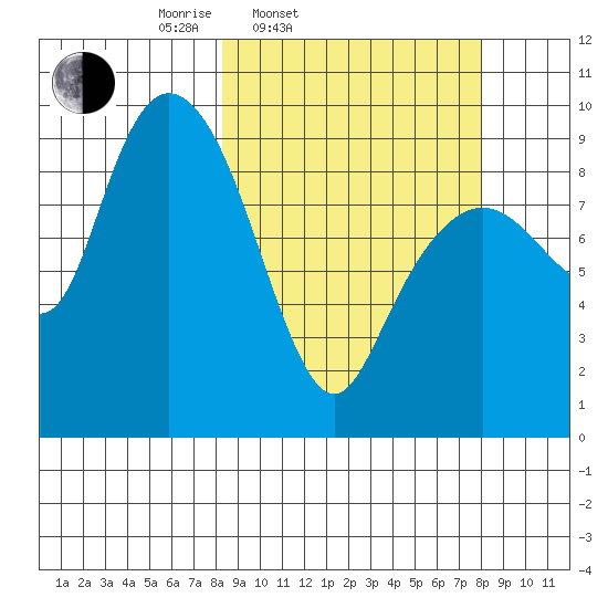 Upper Northwestern Fiord tide chart for Tuesday, March 14, 2023