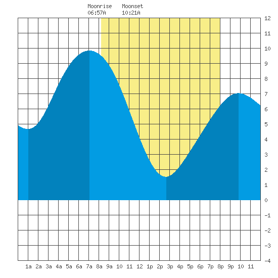 Upper Northwestern Fiord tide chart for Wednesday, March 15, 2023