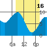 Upper Northwestern Fiord tide chart for Thursday, March 16, 2023