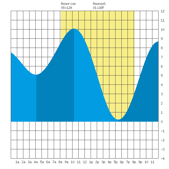 Upper Northwestern Fiord tide chart for Friday, March 17, 2023