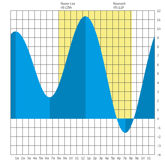 Upper Northwestern Fiord tide chart for Sunday, March 19, 2023