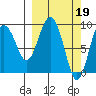 Upper Northwestern Fiord tide chart for Sunday, March 19, 2023
