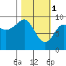 Upper Northwestern Fiord tide chart for Wednesday, March 1, 2023