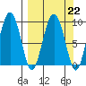 Upper Northwestern Fiord tide chart for Wednesday, March 22, 2023