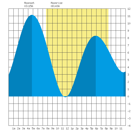 Upper Northwestern Fiord tide chart for Sunday, March 26, 2023