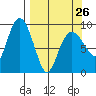 Upper Northwestern Fiord tide chart for Sunday, March 26, 2023