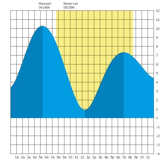 Upper Northwestern Fiord tide chart for Monday, March 27, 2023