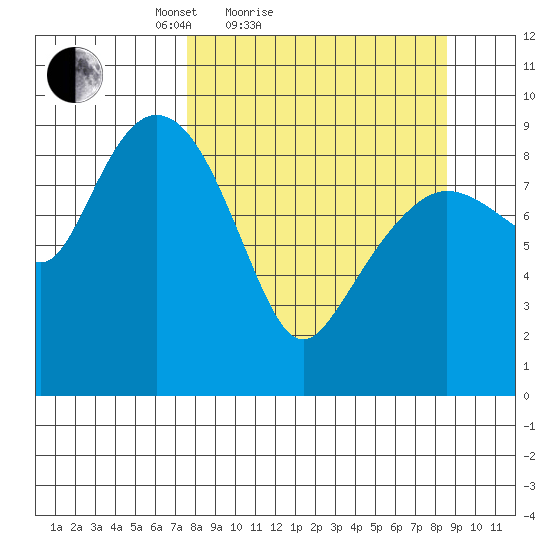 Upper Northwestern Fiord tide chart for Tuesday, March 28, 2023