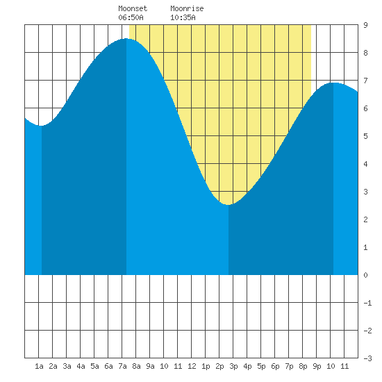 Upper Northwestern Fiord tide chart for Wednesday, March 29, 2023