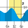 Upper Northwestern Fiord tide chart for Thursday, March 2, 2023