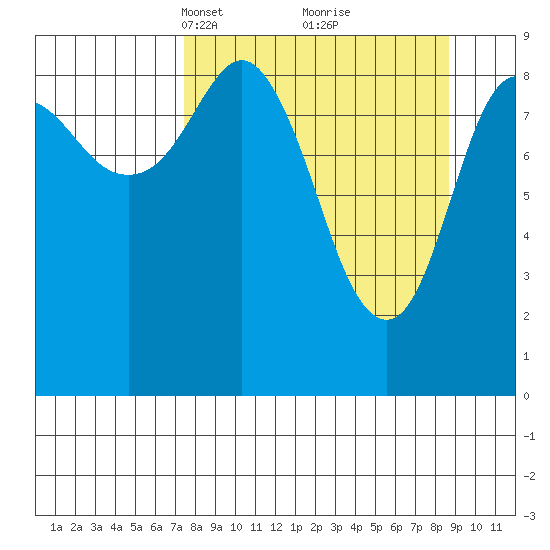 Upper Northwestern Fiord tide chart for Friday, March 31, 2023