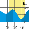 Upper Northwestern Fiord tide chart for Friday, March 31, 2023