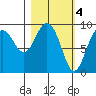 Upper Northwestern Fiord tide chart for Saturday, March 4, 2023